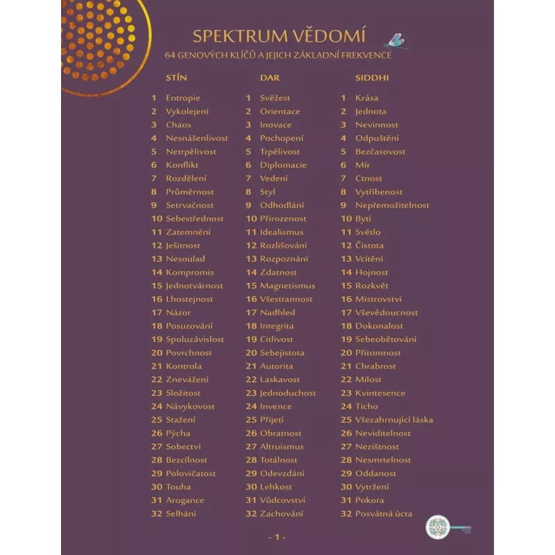 Genové klíče - kniha LIST SPEKTRUM VĚDOMÍ